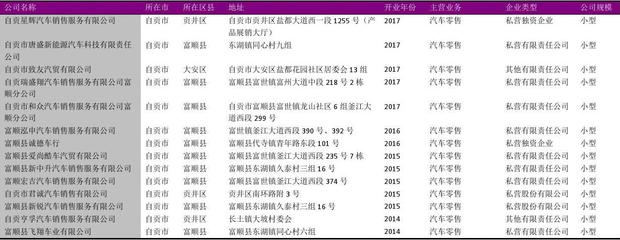 自貢市汽車(chē)零售行業(yè)企業(yè)名錄2018版226家