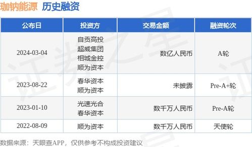 珈鈉能源獲數億A輪融資，自貢高投、超威集團等加碼助推鈉電產業化